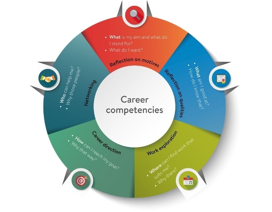 The Career compass: How do you shape your life’s career?